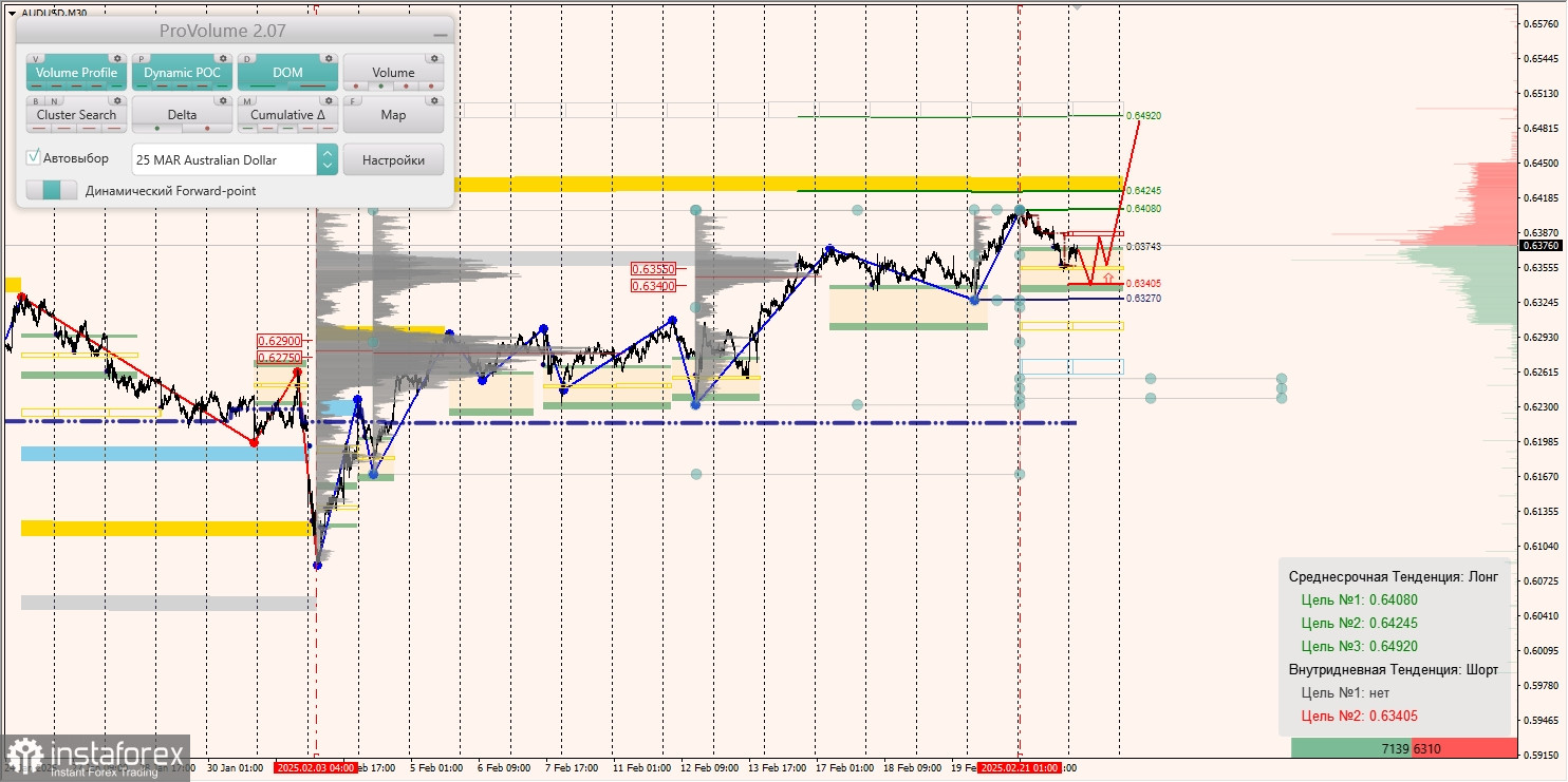 Маржинальные зоны и торговые идеи по AUD/USD, NZD/USD, USD/CAD (24.02.2025)