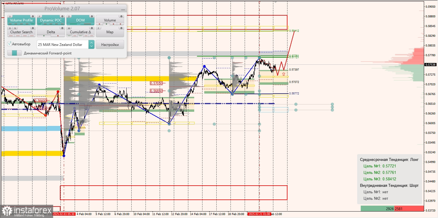 Маржинальные зоны и торговые идеи по AUD/USD, NZD/USD, USD/CAD (24.02.2025)