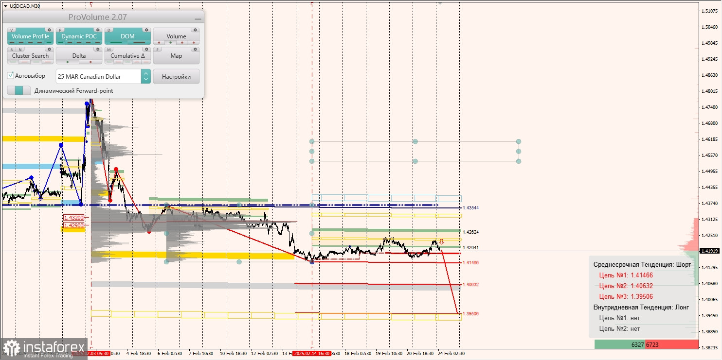 Маржинальные зоны и торговые идеи по AUD/USD, NZD/USD, USD/CAD (24.02.2025)