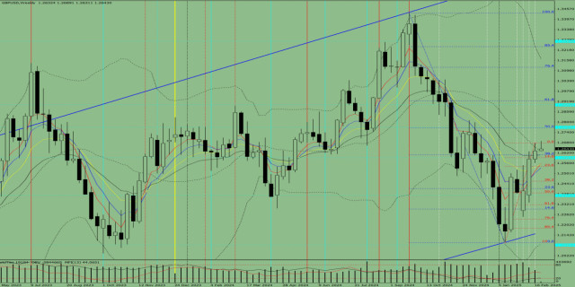 Analisis Teknikal untuk Minggu 24–28 Februari: GBP/USD