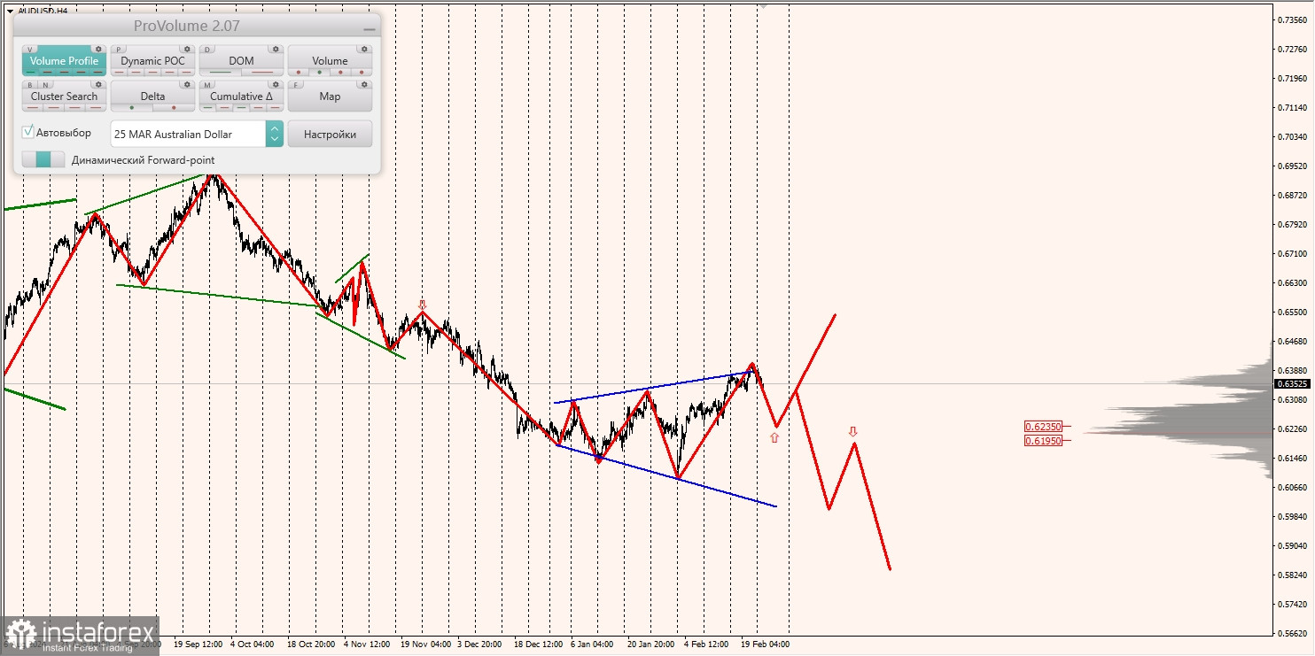 Маржинальные зоны и торговые идеи по AUD/USD, NZD/USD, USD/CAD (25.02.2025)