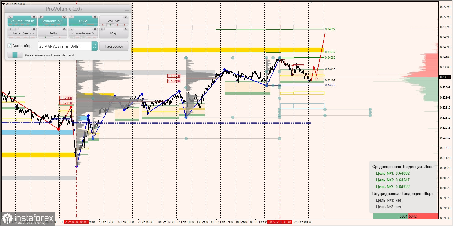 Маржинальные зоны и торговые идеи по AUD/USD, NZD/USD, USD/CAD (25.02.2025)