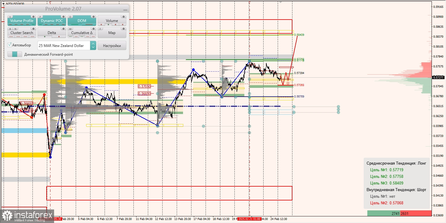 Маржинальные зоны и торговые идеи по AUD/USD, NZD/USD, USD/CAD (25.02.2025)