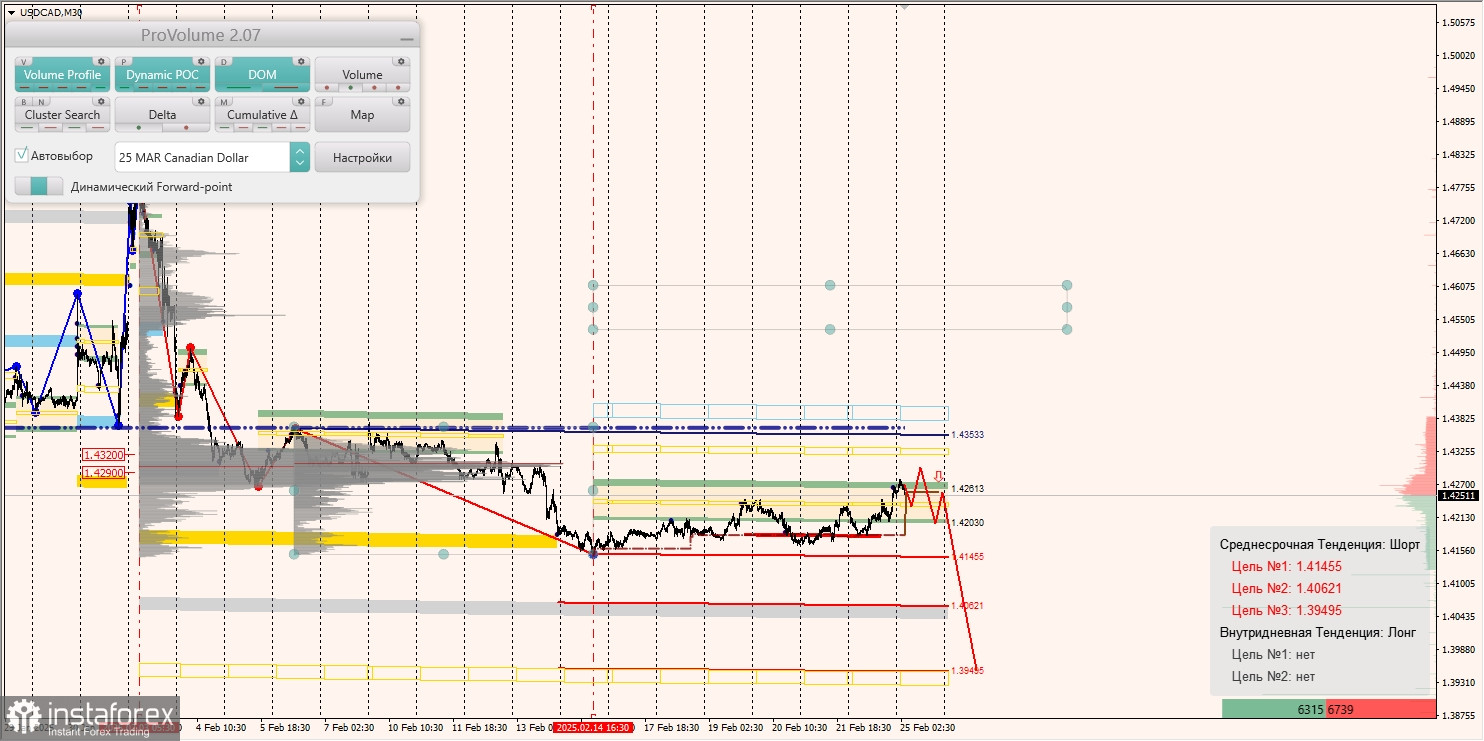 Маржинальные зоны и торговые идеи по AUD/USD, NZD/USD, USD/CAD (25.02.2025)