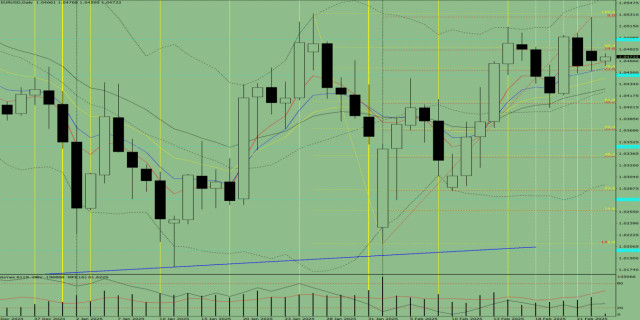 Analisis Penunjuk: Semakan Harian untuk EUR/USD pada 25 Februari 2025