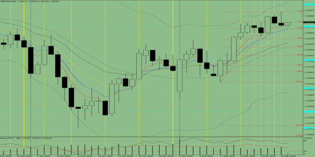 Analisis Penunjuk: Tinjauan Harian untuk GBP/USD pada 25 Februari 2025