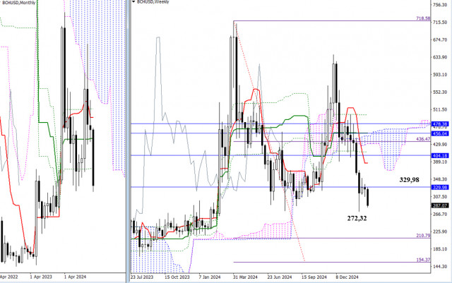 BCH/USD - Current Analysis of the Situation and Outlook