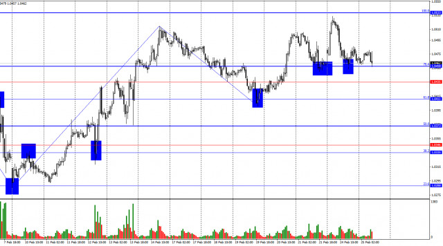 Previziune pentru EUR/USD pe 25 februarie 2025