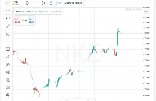 Nike уверенно растет, но Nasdaq теряет позиции – инвесторы в тревоге