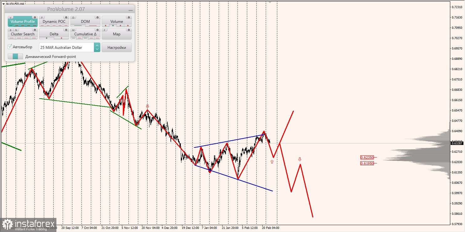 Маржинальные зоны и торговые идеи по AUD/USD, NZD/USD, USD/CAD (26.02.2025)