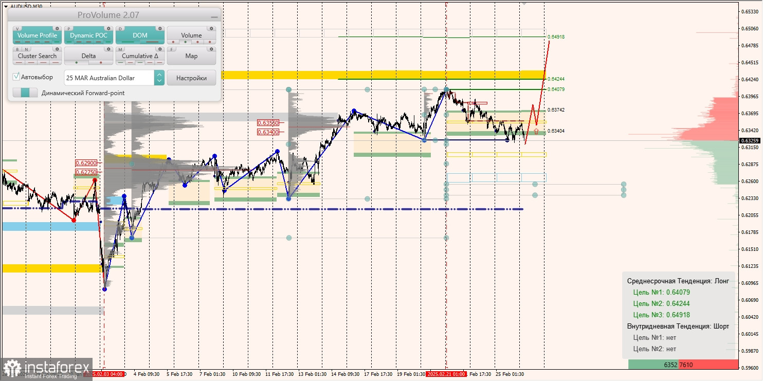 Маржинальные зоны и торговые идеи по AUD/USD, NZD/USD, USD/CAD (26.02.2025)