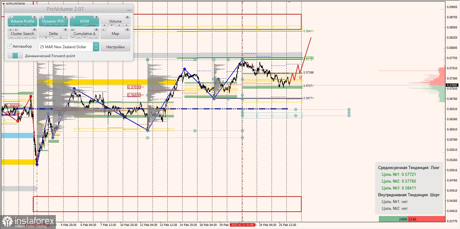 Маржинальные зоны и торговые идеи по AUD/USD, NZD/USD, USD/CAD (26.02.2025)