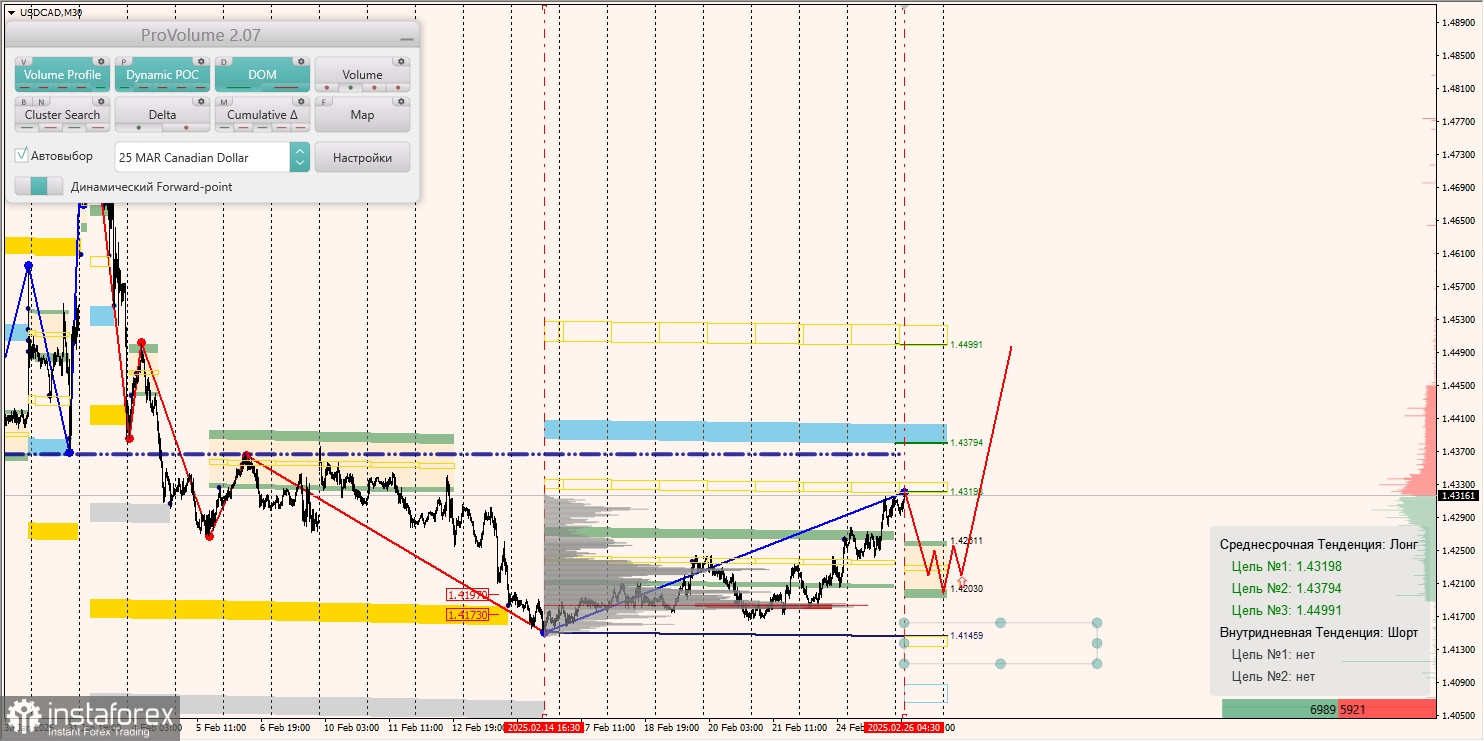 Маржинальные зоны и торговые идеи по AUD/USD, NZD/USD, USD/CAD (26.02.2025)