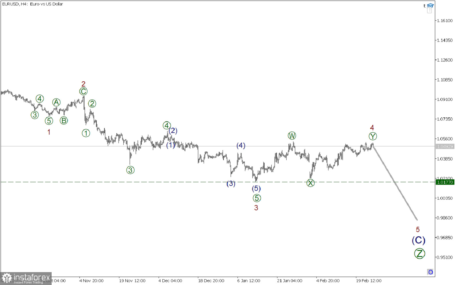 EUR/USD 26 февраля. Ждем разворот и начало медвежьего импульса!