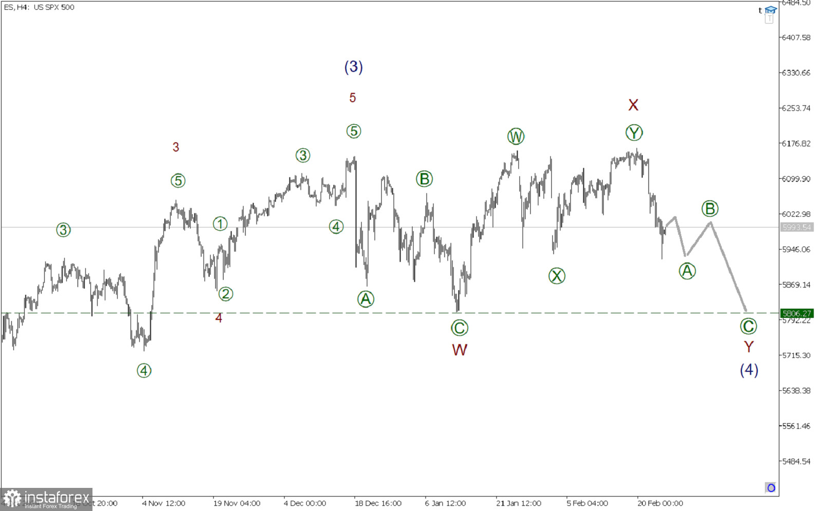  SP500 26 febbraio. L'impulso ribassista si conferma. Quanto potrebbe crollare il mercato?