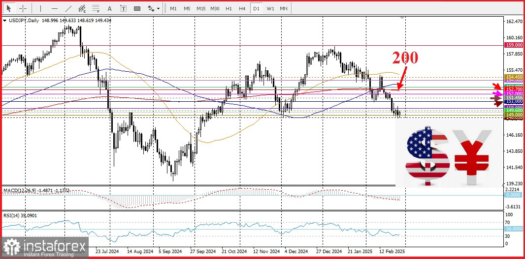 USD/JPY. Анализ цен. Прогноз. Рост пары ограничен