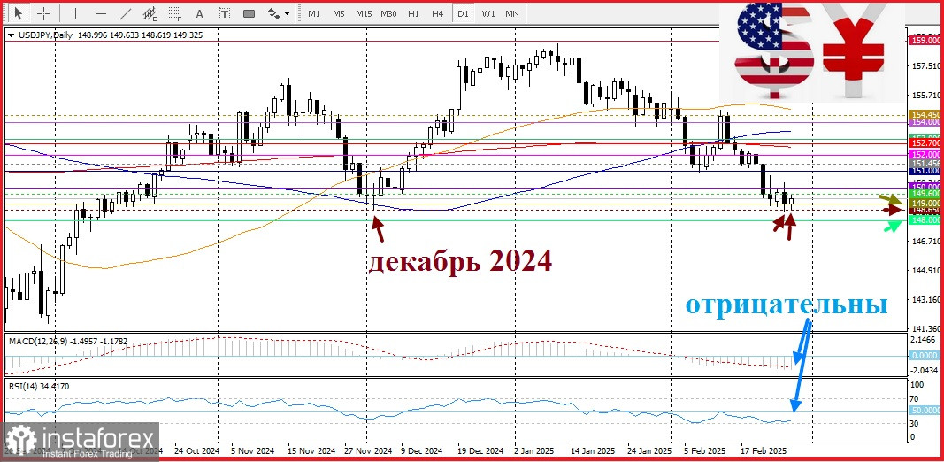 USD/JPY. Анализ цен. Прогноз. Рост пары ограничен