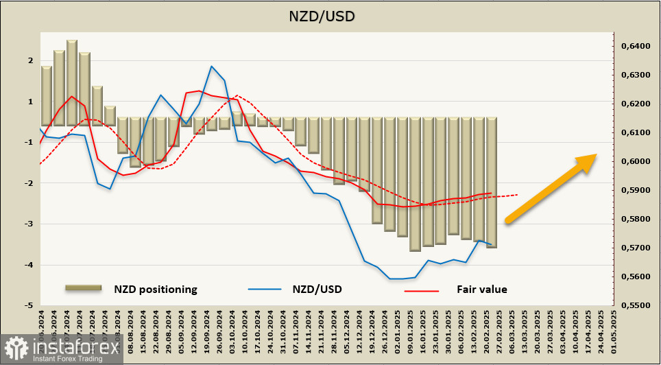 Пора выбираться из ямы. Обзор NZD/USD