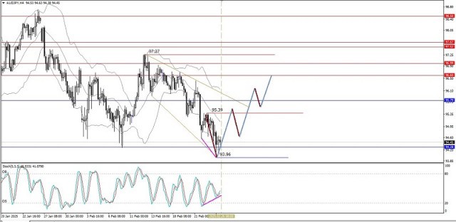 Technical Analysis of Intraday Price Movement of AUD/JPY Cross Currency Pairs, Wednesday February 26, 2025.