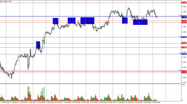 GBP/USD – 26 Februarie: O Lună de Stabilitate pentru Mexic și Canada se apropie de Sfârșit