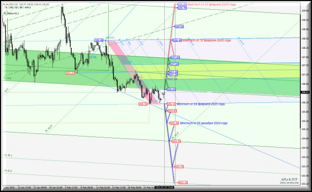 US Dollar - h4 - набираемся сил? Комплексный анализ - APLs &amp; ZUP - с 27 февраля 2025 года