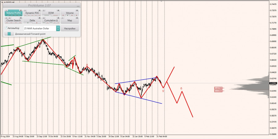 Маржинальные зоны и торговые идеи по AUD/USD, NZD/USD, USD/CAD (27.02.2025)