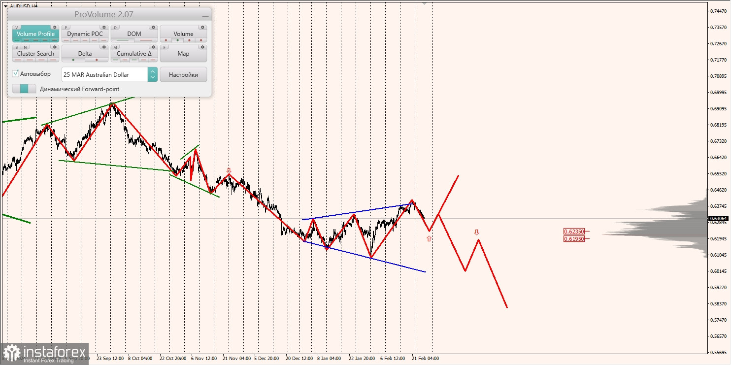 Маржинальные зоны и торговые идеи по AUD/USD, NZD/USD, USD/CAD (27.02.2025)