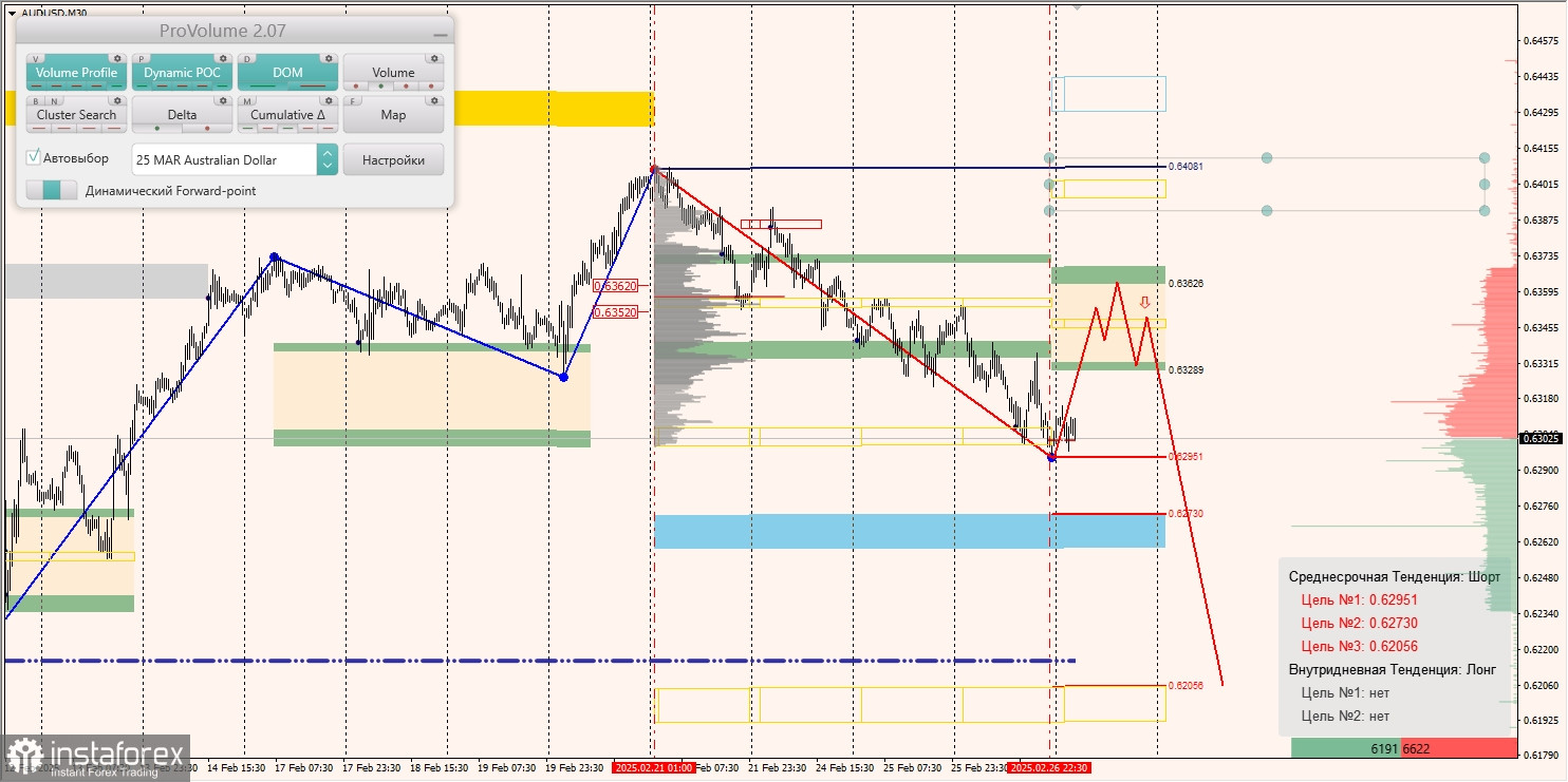 Маржинальные зоны и торговые идеи по AUD/USD, NZD/USD, USD/CAD (27.02.2025)