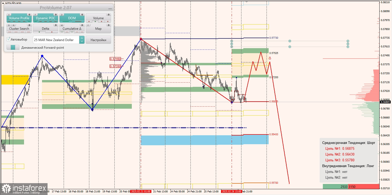 Маржинальные зоны и торговые идеи по AUD/USD, NZD/USD, USD/CAD (27.02.2025)