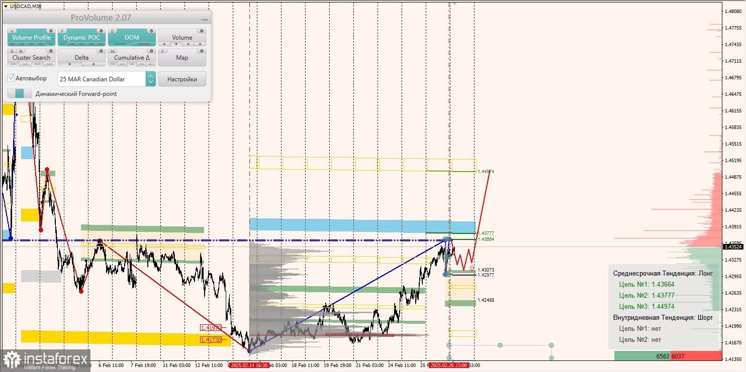 Маржинальные зоны и торговые идеи по AUD/USD, NZD/USD, USD/CAD (27.02.2025)