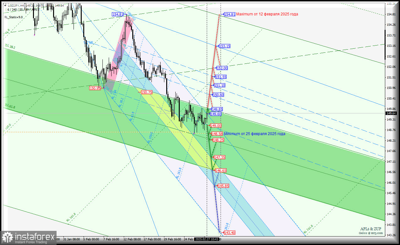 Japanese Yen - h4 - основные технические уровни для торговли. Комплексный анализ APLs &amp; ZUP с 28 февраля 2025
