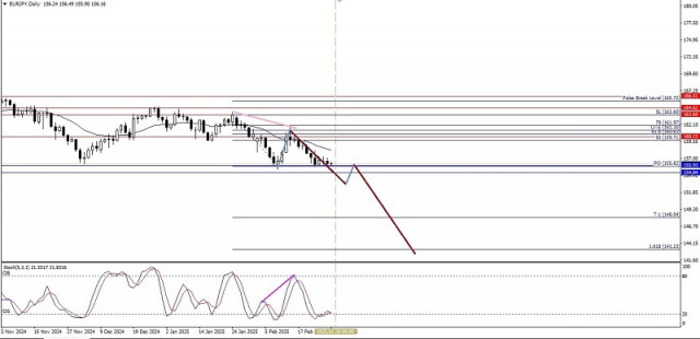 Technical Analysis of Daily Price Movement EUR/JPY Cross Currency Pairs, Thursday February 27, 2025.