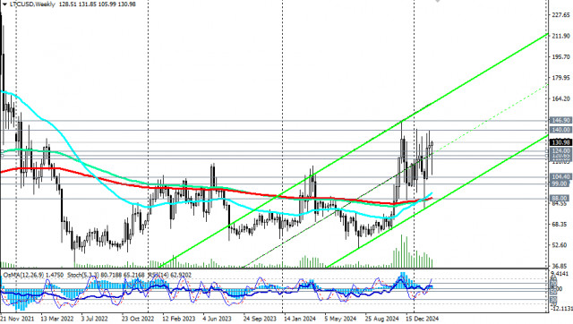 LTC/USD: сценарии динамики на 27.02.2025