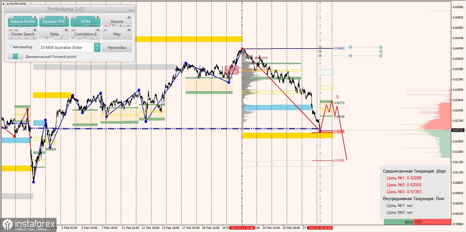 Маржинальные зоны и торговые идеи по AUD/USD, NZD/USD, USD/CAD (28.02.2025)