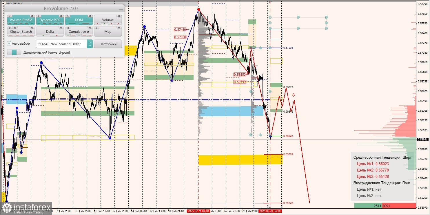 Маржинальные зоны и торговые идеи по AUD/USD, NZD/USD, USD/CAD (28.02.2025)