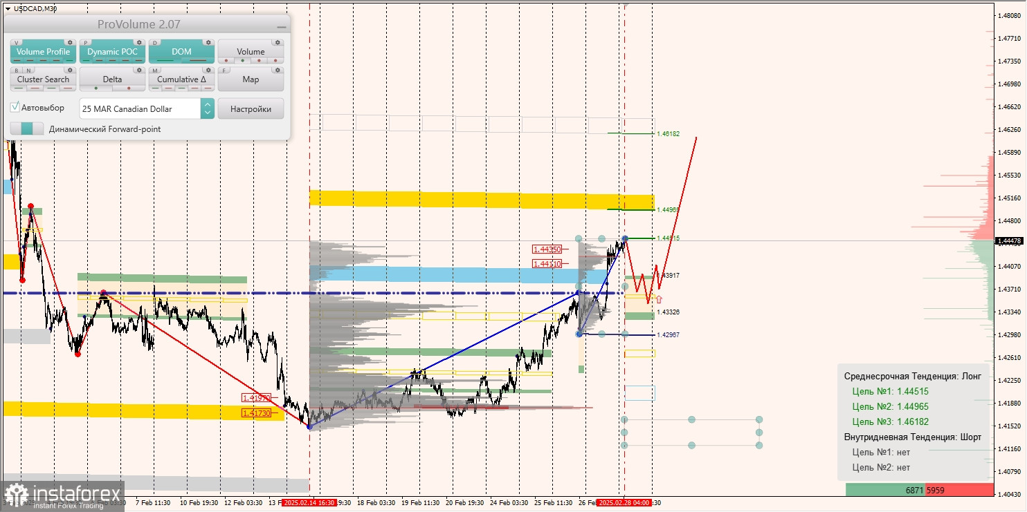 Маржинальные зоны и торговые идеи по AUD/USD, NZD/USD, USD/CAD (28.02.2025)