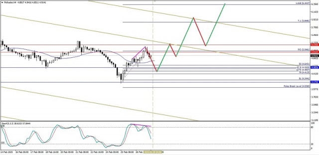 Technical Analysis of Intraday Price Movement of Polkadot Cryptocurrency, Friday February 28, 2025.