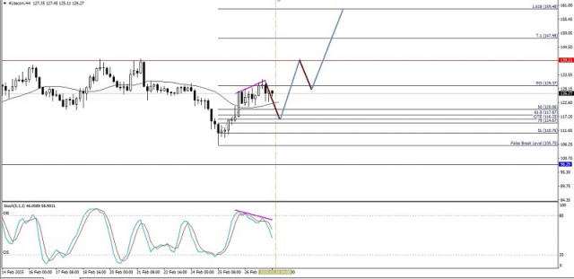 Technical Analysis of Intraday Price Movement of Litecoin Cryptocurrency, Friday February 28, 2025.