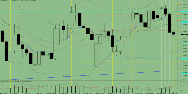 Индикаторный анализ. Дневной обзор на 28 февраля 2025 года по валютной паре EUR/USD