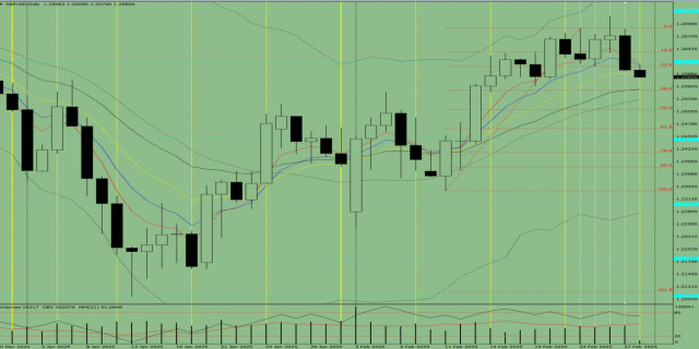 Индикаторный анализ. Дневной обзор на 28 февраля 2025 года по валютной паре GBP/USD