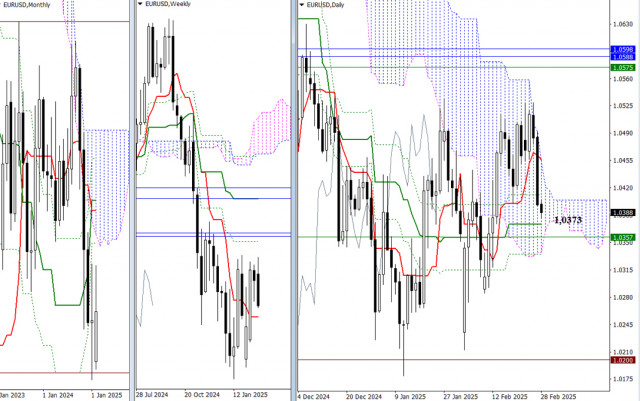 EUR/USD и GBP/USD 28 февраля – технический анализ ситуации