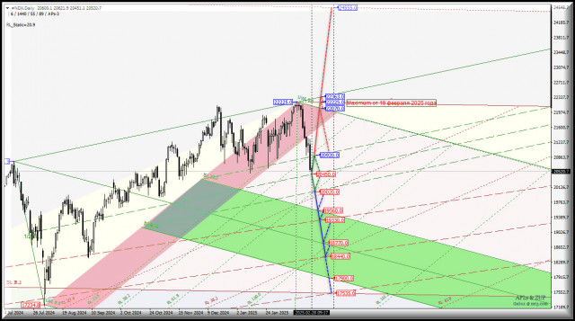 #NDX - NASDAQ-100 - за 11 дней февраля потери -7.98% - в марте будет продолжение? Комплексный анализ - вилы Эндрюса APLs &amp; ZUP - с 03 марта 2025 