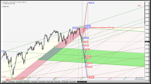 #SPX - S&amp;P 500 Index - потери за девять дней февраля -4,89% - продолжим дешеветь и в марте? Комплексный анализ - вилы Эндрюса APLs &amp; ZUP - с...