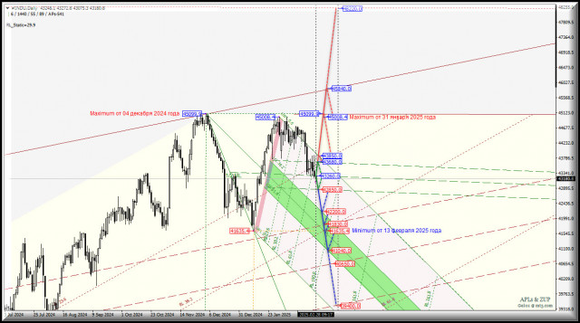 #INDU - Dow Jones Industrial Average - за февраль -4,29% потерь - что будет в марте? Комплексный анализ - вилы Эндрюса APLs &amp; ZUP - с 03 марта...