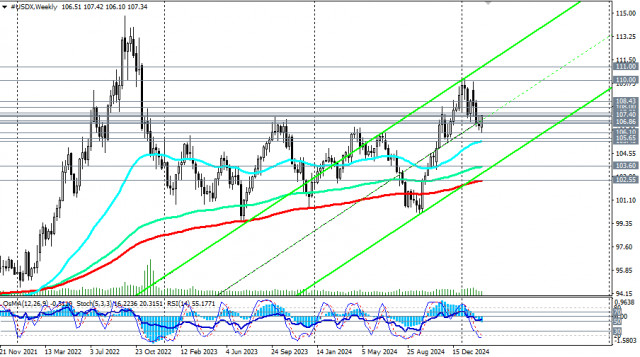 Индекс доллара USDX: сценарии динамики на 28.02.2025