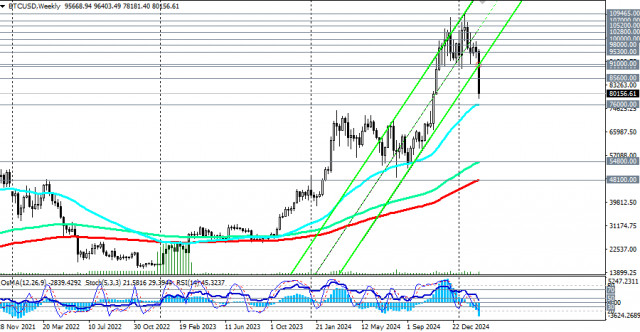  BTC/USD: сценарии динамики на 28.02.2025