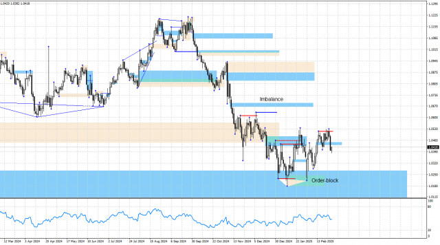 EUR/USD. 28 февраля. Анализ по системе Smart money