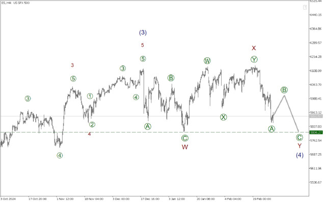 SP500 28 февраля. Медвежий импульс близок к концу, вскоре начнется коррекция!