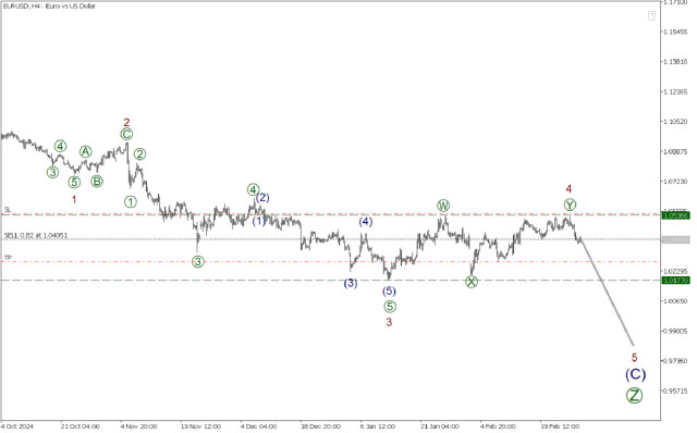 EUR/USD 28 февраля. Хороший момент для коротких позиций!