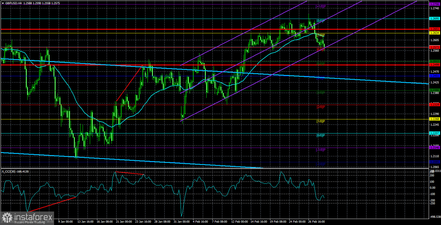 Обзор пары GBP/USD. 3 марта. Фунт стерлингов: порезвились, повеселились и хватит